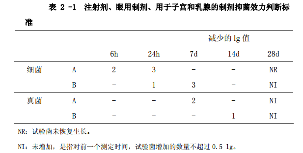 表2-1 注射剂、眼用制剂、用于子宫和乳腺的制剂抑菌效力