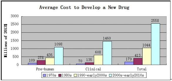 全球制药工业发展趋势我们需要在哪里改进？