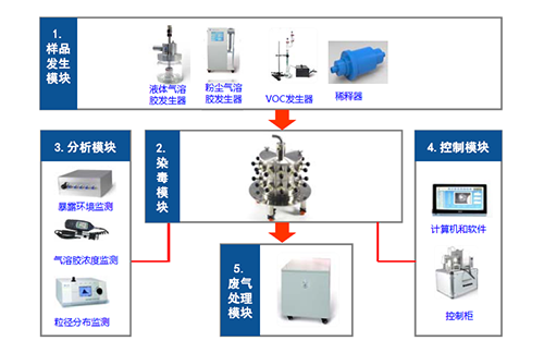 图4 大动物口鼻吸入暴露系统四大？