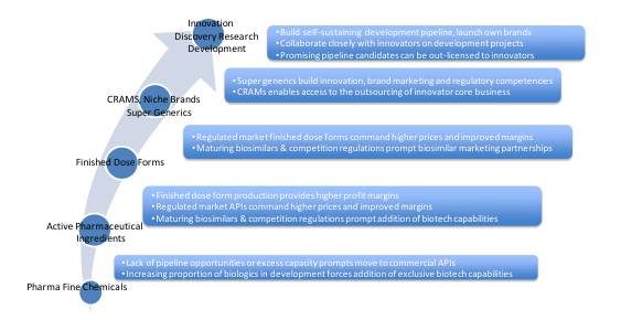 全球仿制药、生物类似药和原料药生产商展望：趋势、机遇与挑战