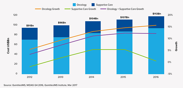 2017年全球肿瘤治疗趋势：肿瘤治疗越治越贵？