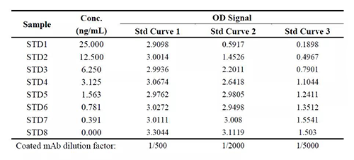 表1：案例一中调节固相化抗体浓度后对方法表现的影响