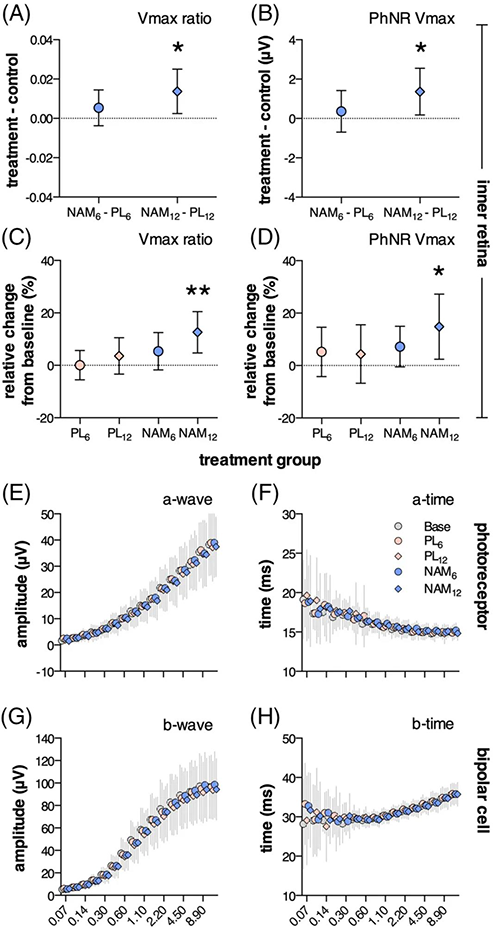 NAM干预后第12周，视网膜内部功能显着改善