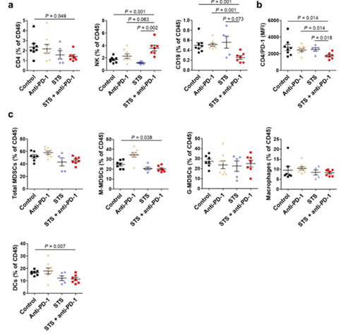 间歇性禁食与PD-1或PD-L1阻断剂的组合可降低肿瘤的生长，并增加同源肺癌移植小鼠模型的存活率。这种作用与肿瘤微环境中Treg细胞的减少和效应T细胞的增加有关。