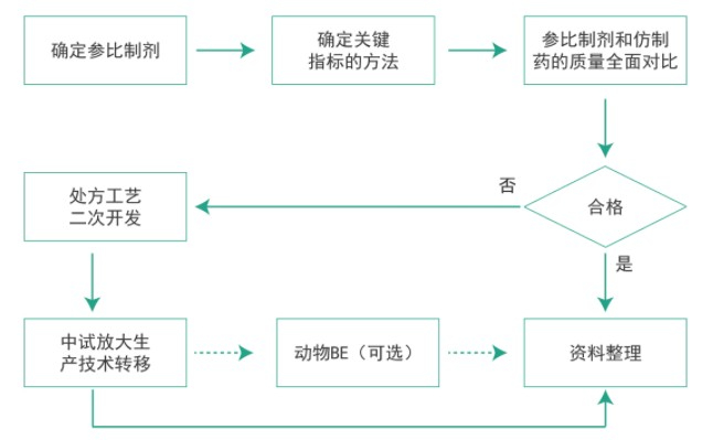 HJC黄金城平台仿制药质量一致性工作流程