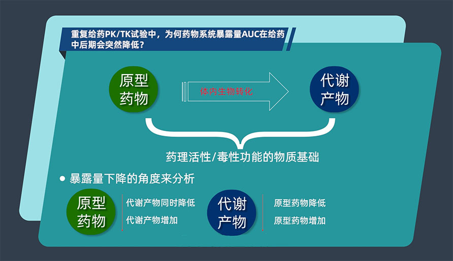 重复给药PK/TK试验中，为何药物系统暴露量AUC在给药中后期会突然降低？