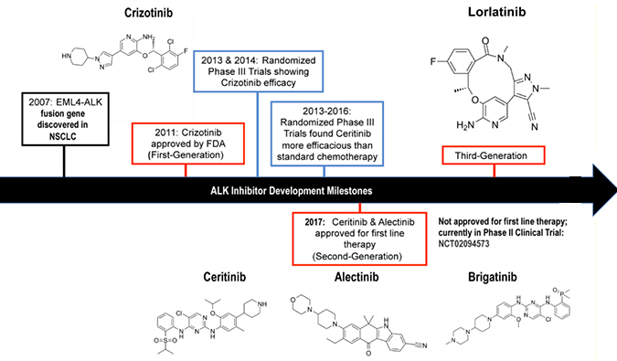 ALK抑制剂：迭代升级，靶向疗法精准出击