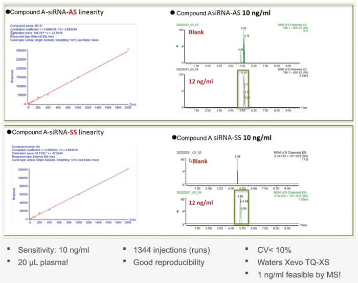 10-HJC黄金城平台案例：Compound-A-–siRNA-plasma-quantification-(20-?L-plasma).jpg