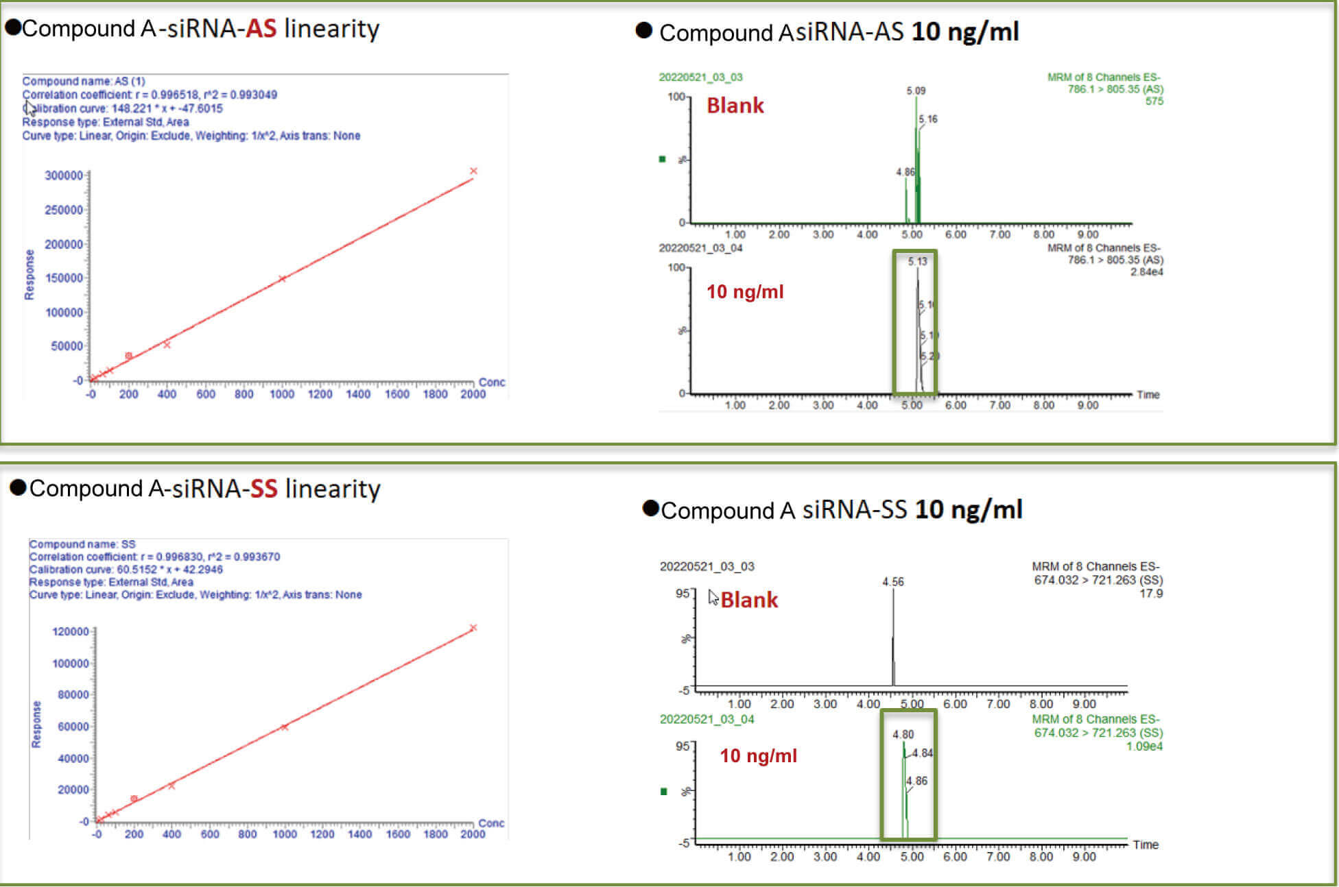 HJC黄金城平台案例：Compound A –siRNA plasma quantification (20 ?L plasma).jpg