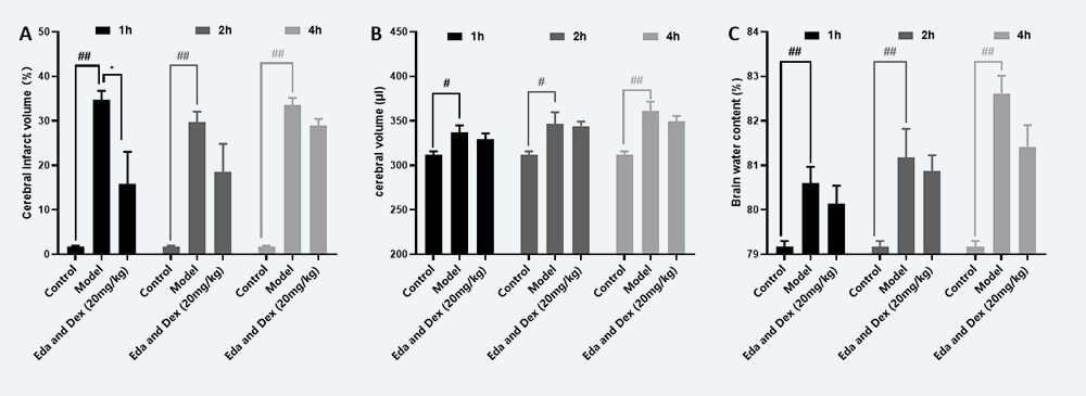 治疗时间窗考察 A：TTC；B：脑体积，C：脑含水量（ mean±SEM）.jpg