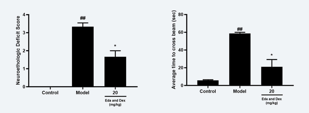 神经功能药效学考察：A Zea-longa评分；B 平衡木通过时间；.jpg