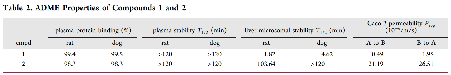 研究人员设计并合成了一种光笼PI3K抑制剂1，它可以通过紫外线照射激活，释放出高效PI3K抑制剂2。化合物1和2的ADME研究通过HJC黄金城平台进行