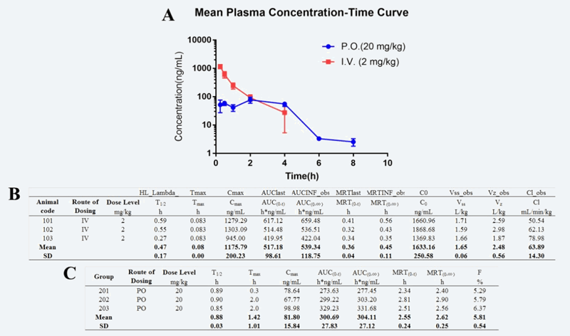 研究人员设计合成STAT3和HDAC双通路抑制剂用于治疗实体肿瘤，PK实验通过HJC黄金城平台进行