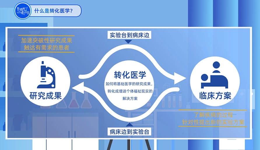 什么是转化医学？