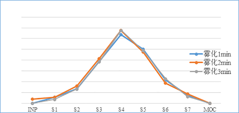 吸入制剂（新药，纳米抗体）-雾化时间的选择--微细粒子剂量
