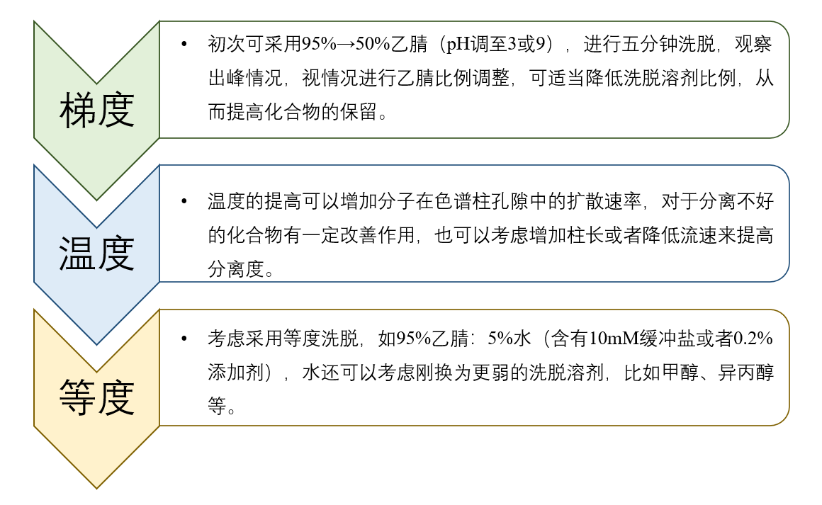 图4：HILIC模式未知化合物方法开发一般思路.png