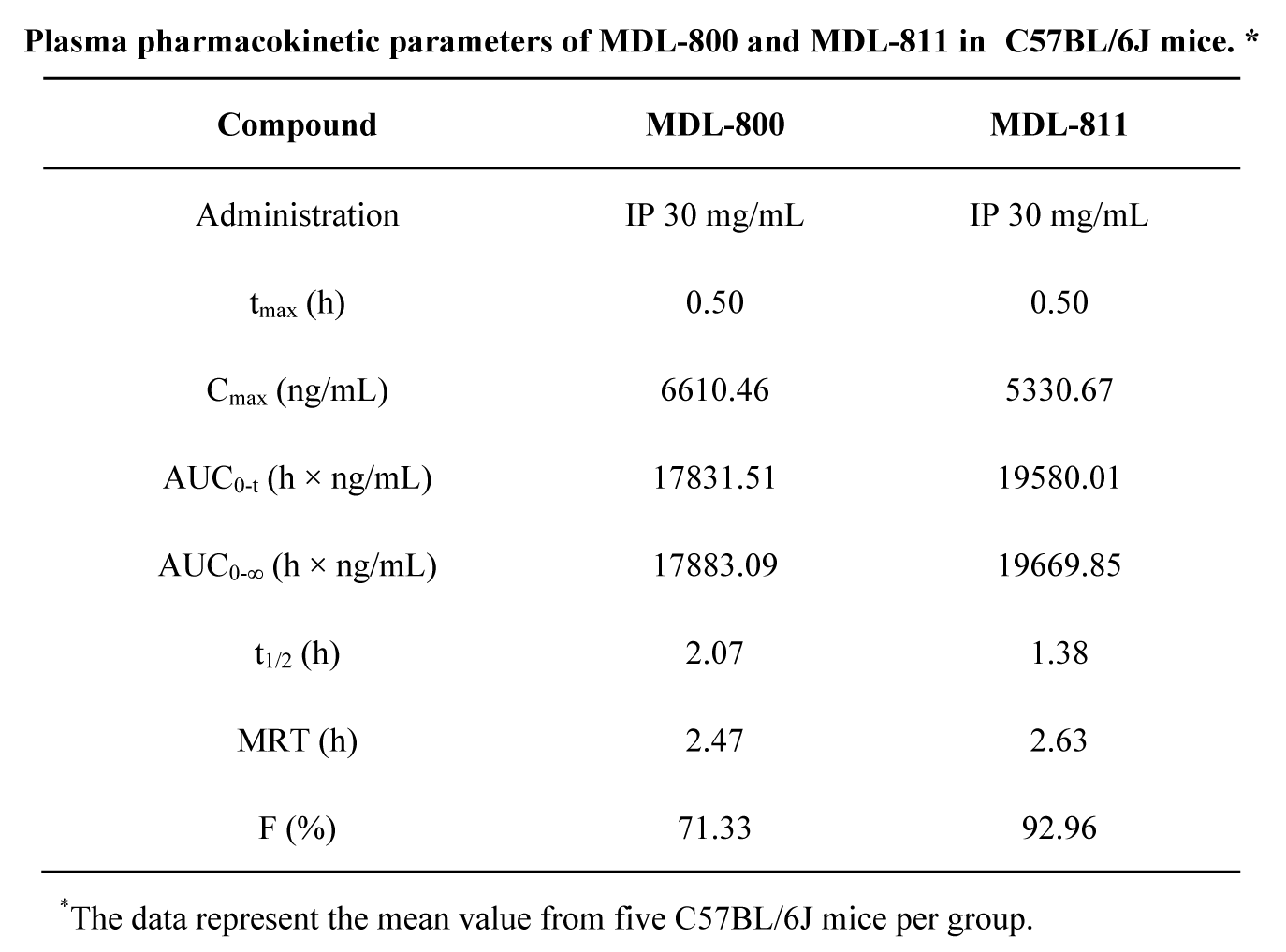 SIRT6变构激活剂在结直肠癌中发挥治疗作用，本研究中PK实验通过HJC黄金城平台进行