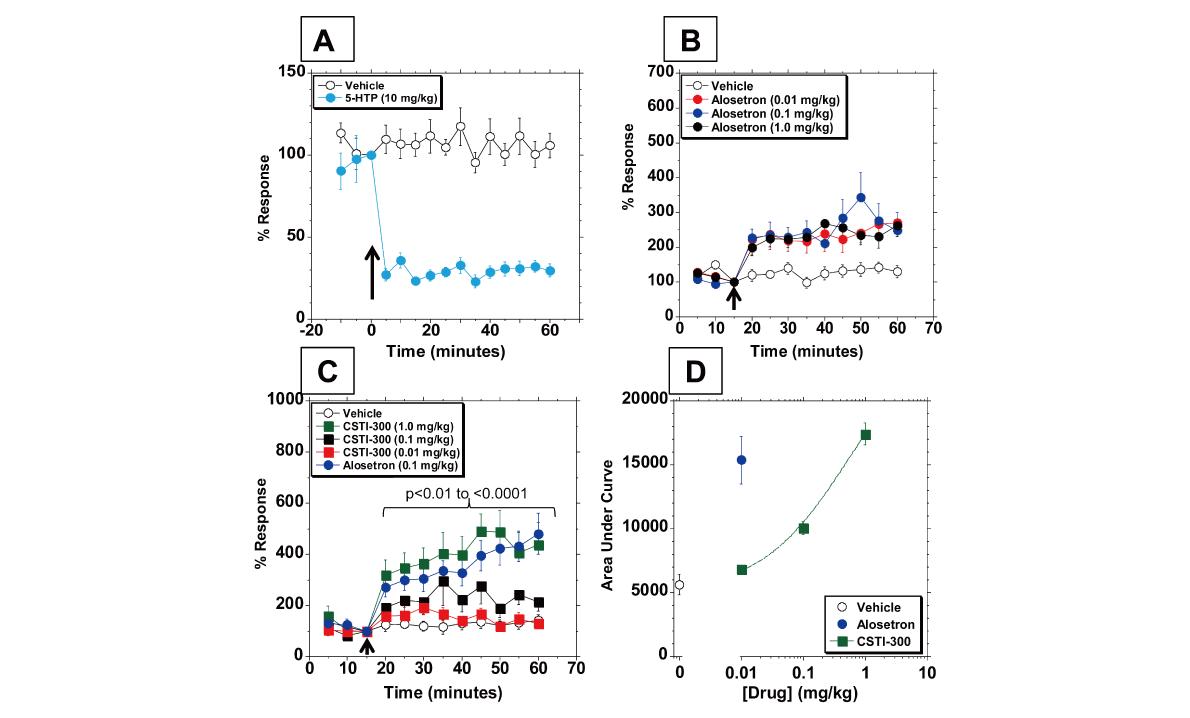 新型5-HT3受体配体有望用于治疗神经精神疾病和胃肠道疾。狙芯恐幸├硪┬аа芯客ü鼿JC黄金城平台进行