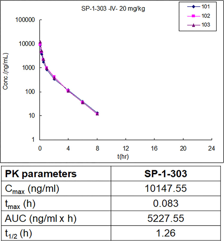 双靶向HDAC抑制剂和ATM激活剂SP-1-303抑制雌激素受体阳性乳腺癌细胞生长，本研究中PK实验通过HJC黄金城平台进行