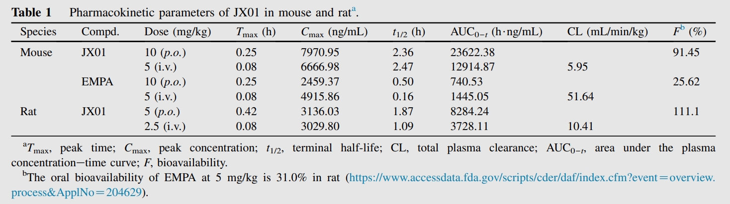 JX01是一种抗心力衰竭候选药物，具有良好的PK特性和安全性。PK实验通过HJC黄金城平台进行