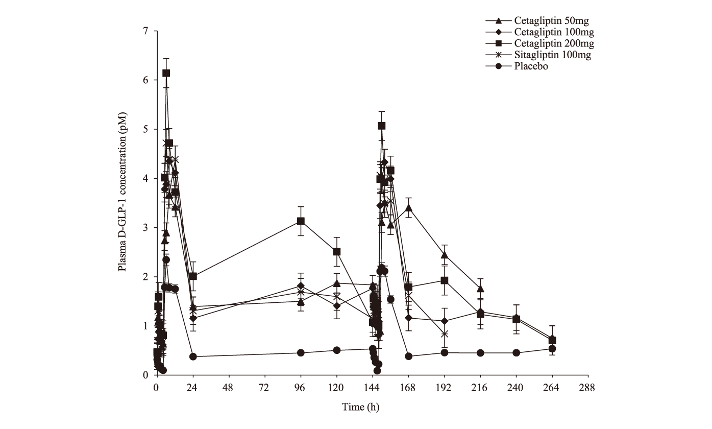 Cetagliptin通过抑制DPP-4/增加GLP-1降低血糖，可用于治疗2型糖尿。狙芯恐蠫LP-1检测通过HJC黄金城平台进行